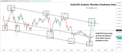 audchf monthly timeframe chart shows elliot wave and channel analysis