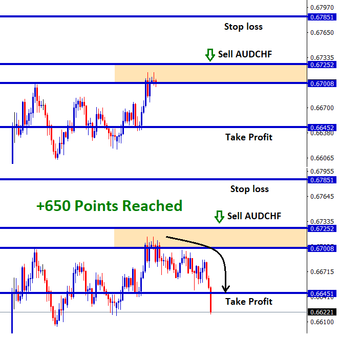 audchf reach 650 points profit in sell signal