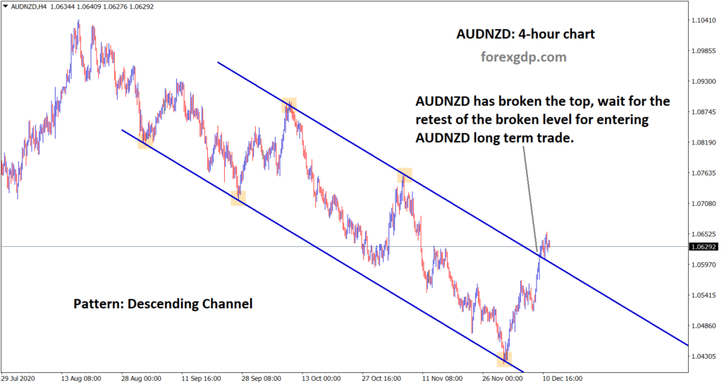 audnzd descending channel broken and wait for retesting