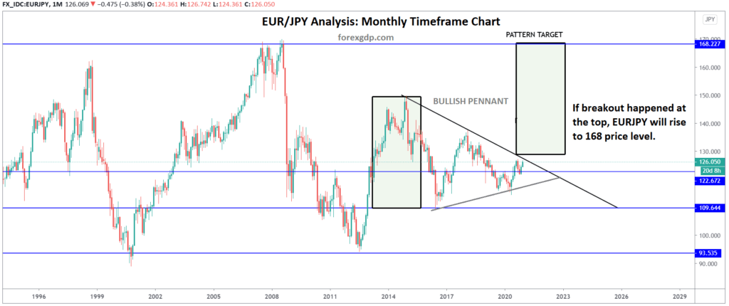 bullish pennant breakout target in eurjpy chart