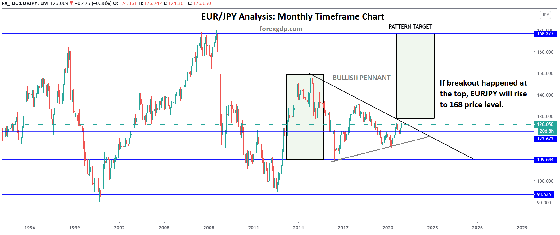 bullish pennant breakout target in eurjpy chart