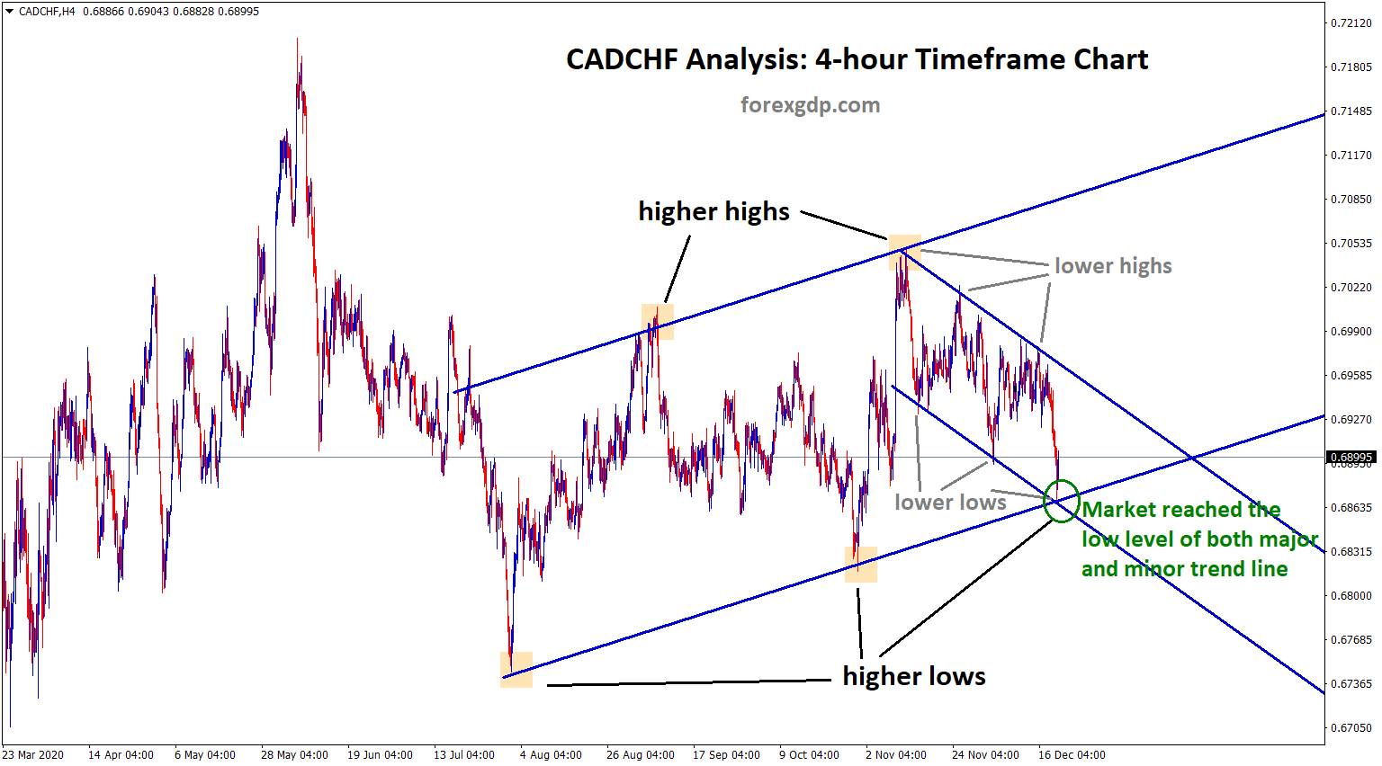cadchf reached the low of both major and minor trend lines