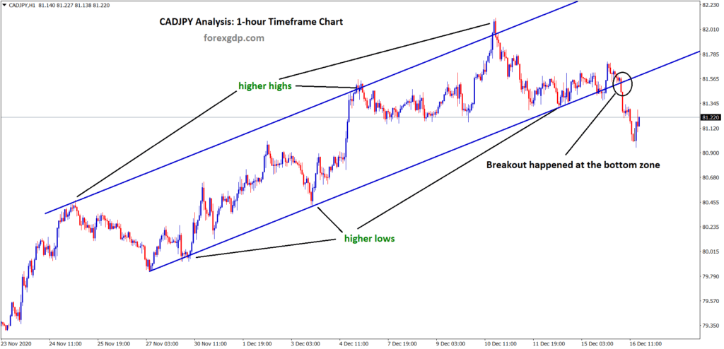 cadjpy broken the bottom zone of ascending channel