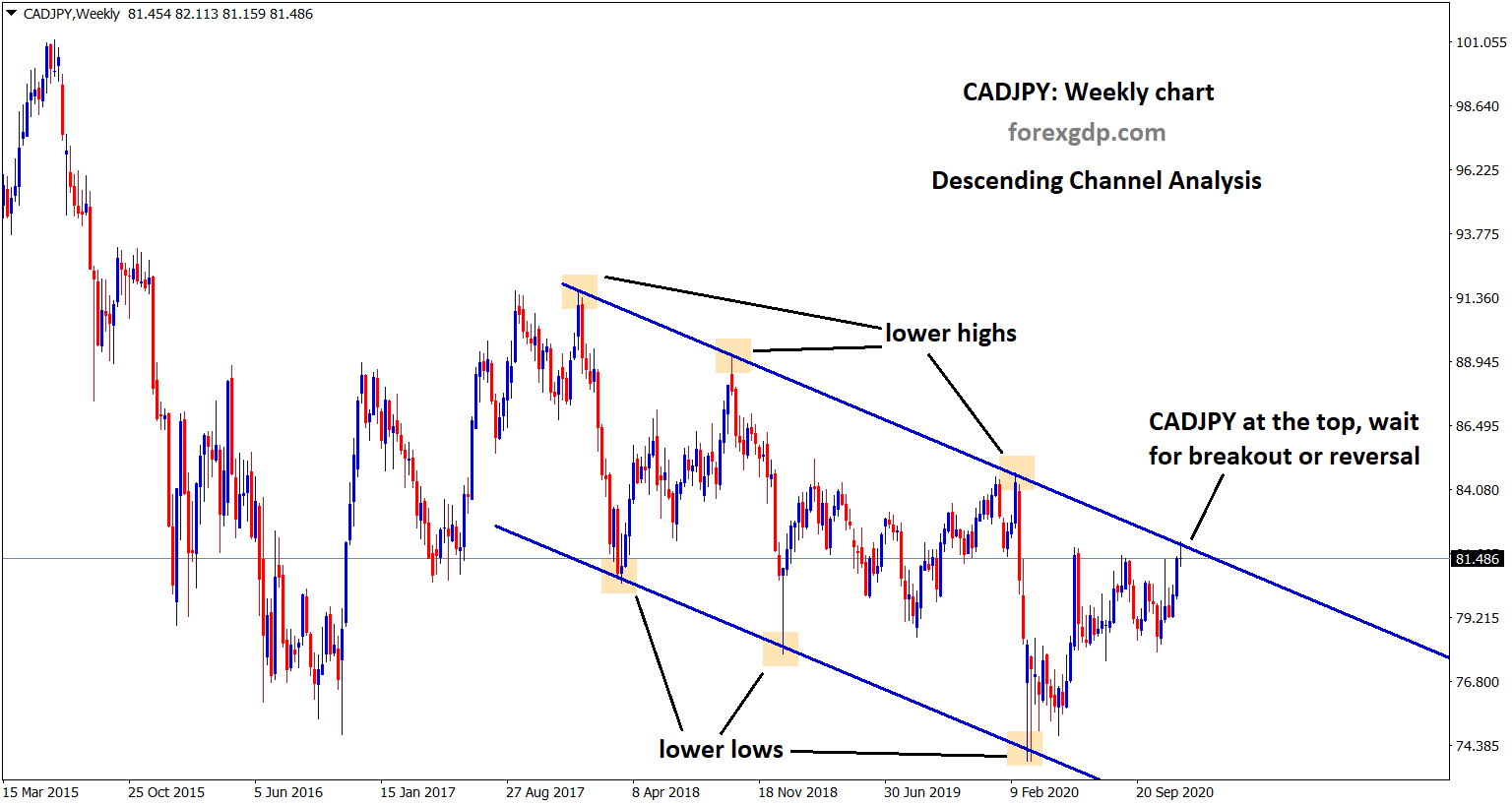 cadjpy hits the top of the descending channel wait for breakout