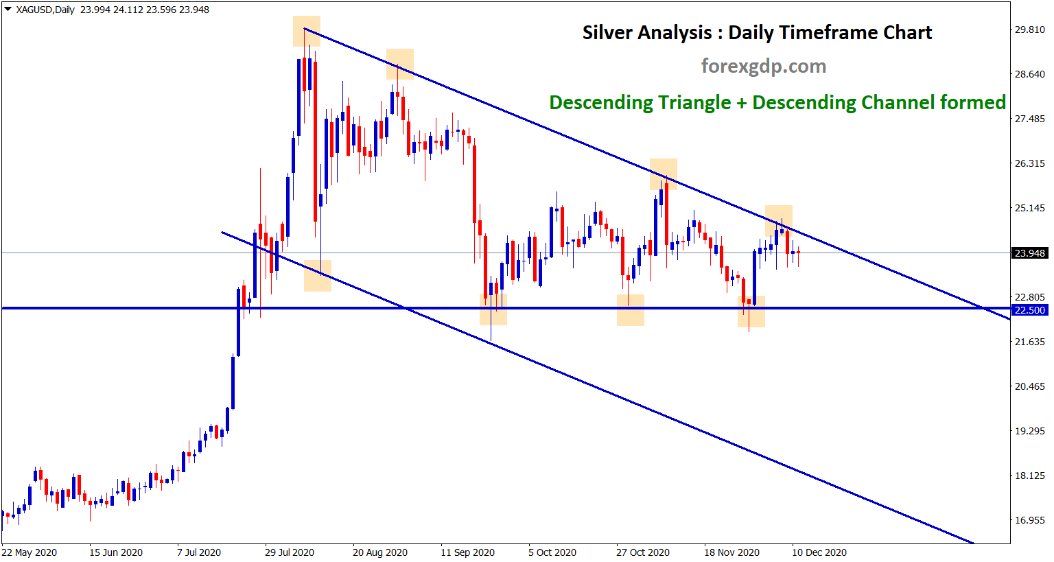 descending channel and triangle formed in silver price chart