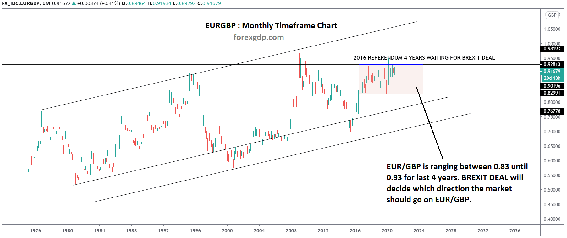 eurgbp brexit deal decision going to move the market price