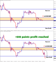 eurgbp reach 510 points profit in sell