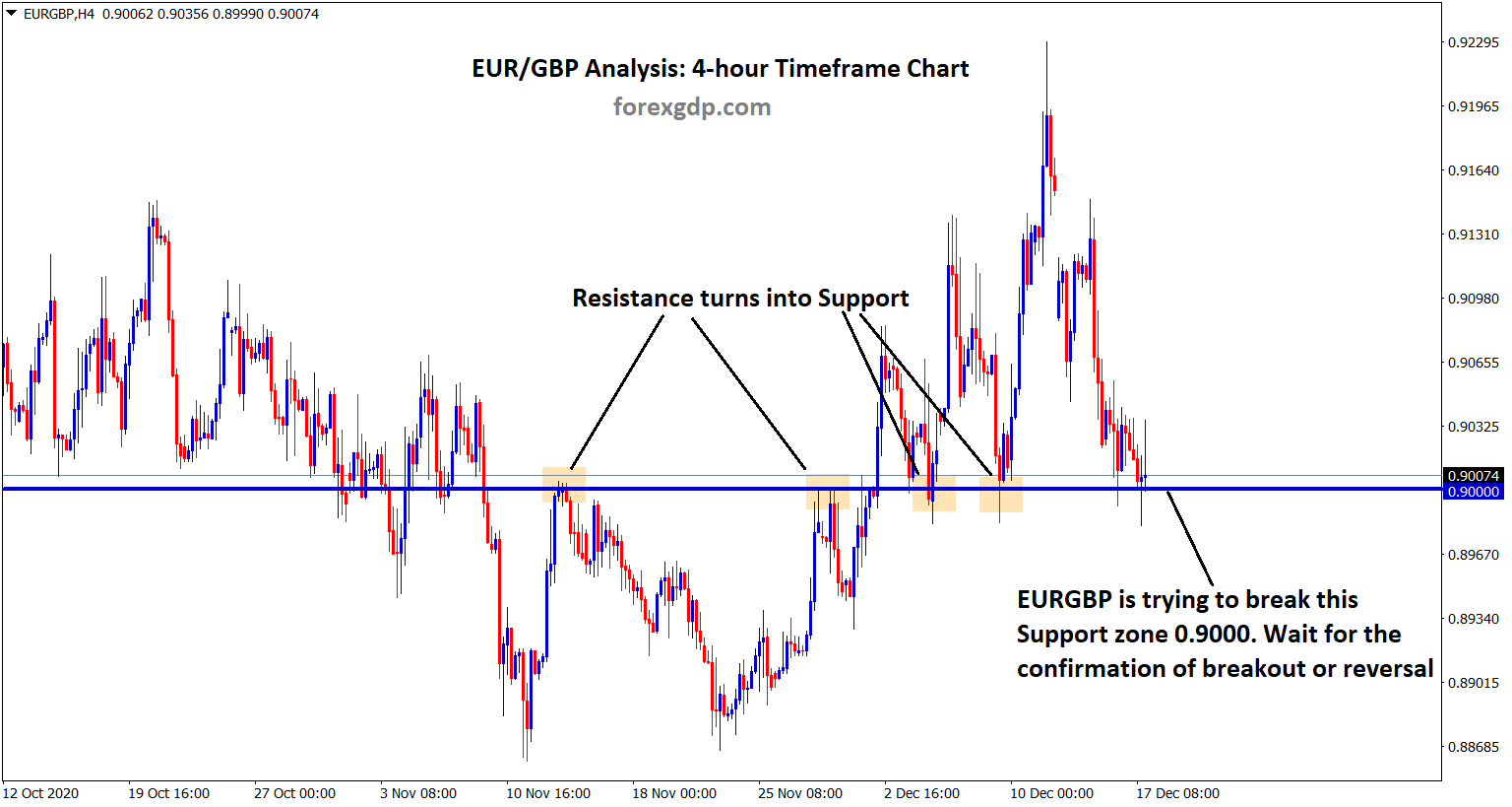 eurgbp resistance turns into support waiting for breakout