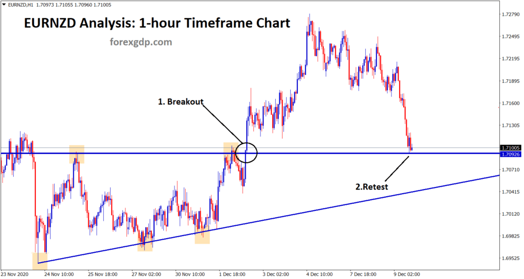 eurnzd Ascending triangle breakout and retest