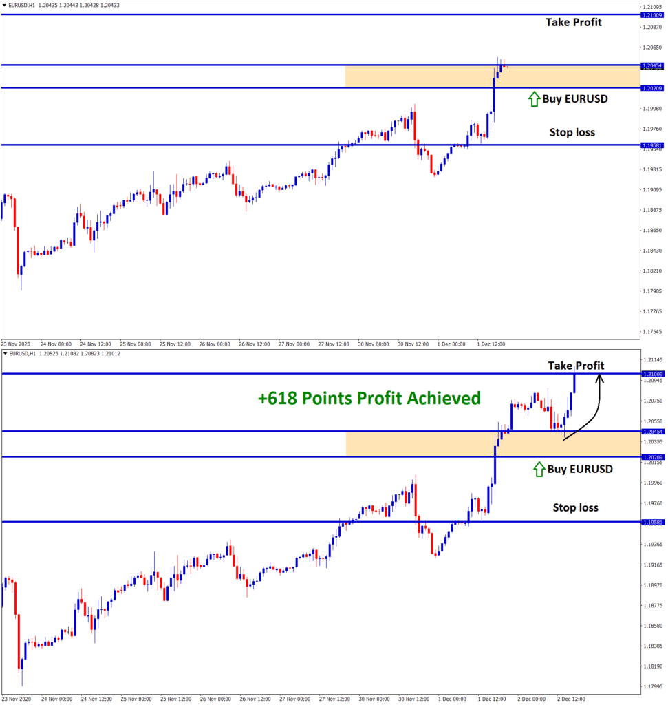 eurusd achieved 618 points buy signal