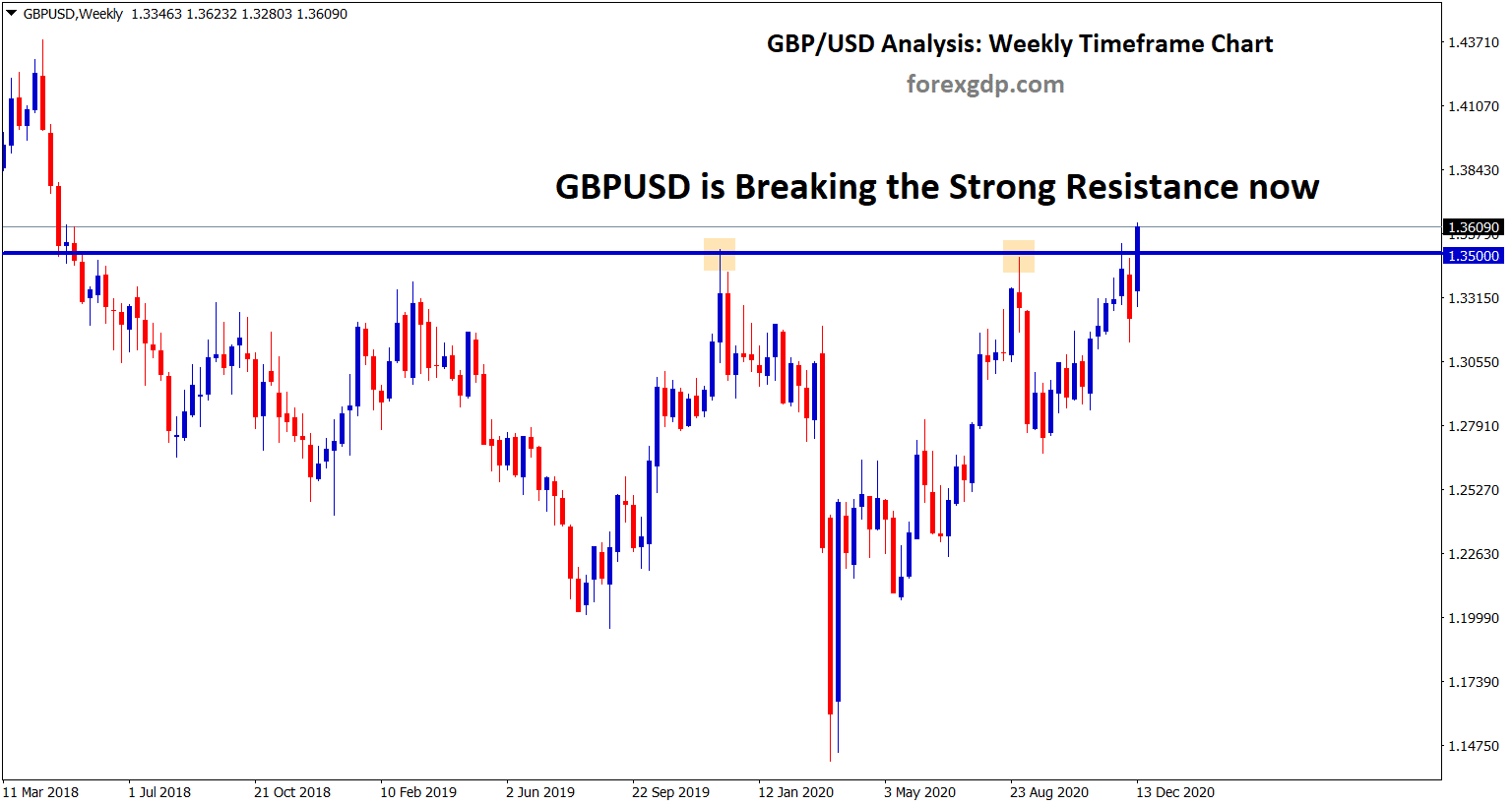 gbpusd breaking the strong resistance 1.3500