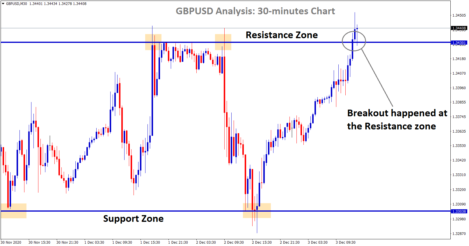 gbpusd broken the resistance zone in the 30 minutes chart