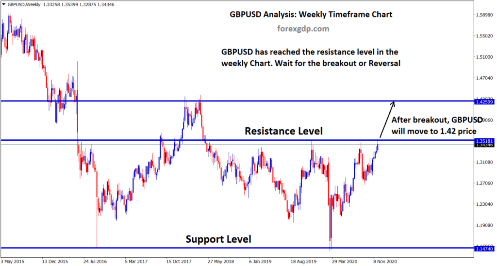 gbpusd has reached the resistance level for more times going to break soon