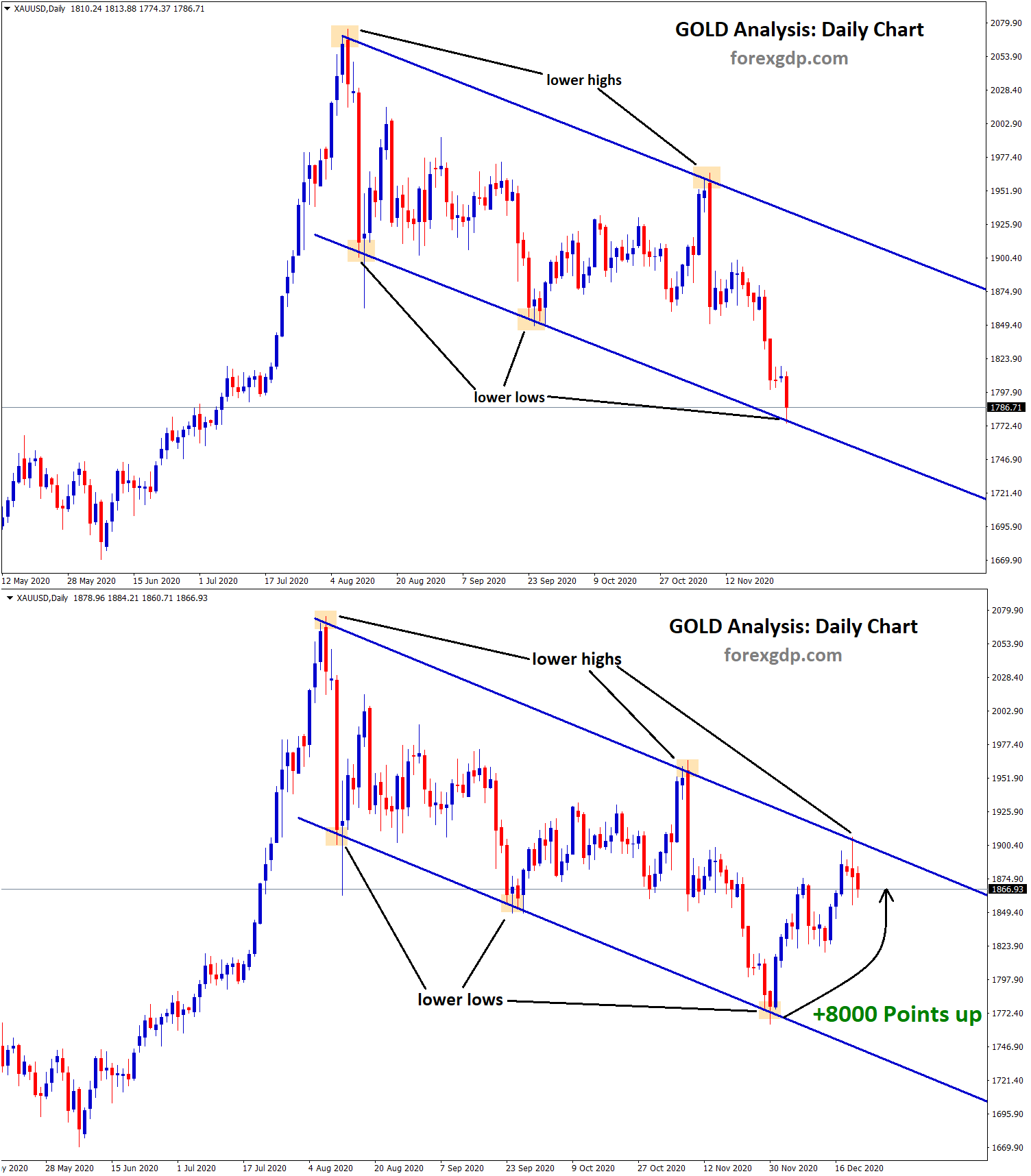 gold rise up from lower low to lower high