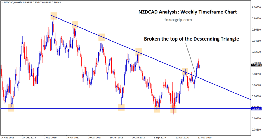 nzdcad has broken the top of the descending triangle pattern in the weekly chart