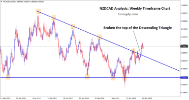 nzdcad has broken the top of the descending triangle pattern in the weekly chart