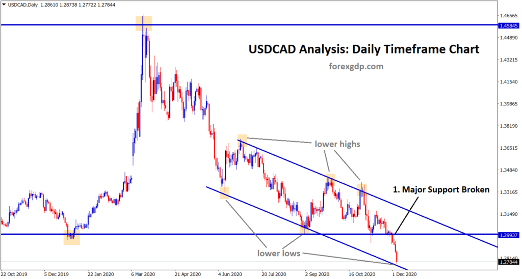 usdcad at the lower low zone