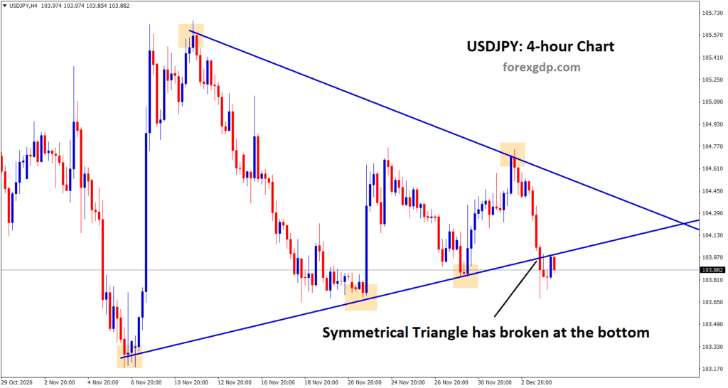 usdjpy symmetrical triangle broken at the bottom