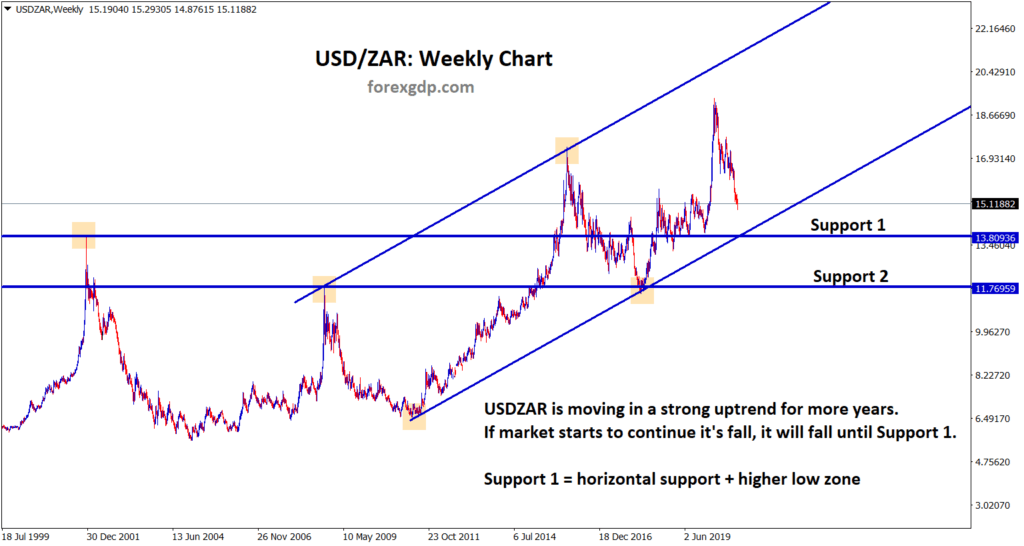 usdzar support and higher low going to reach in weekly analysis chart