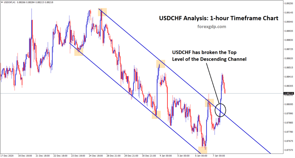 1 usdchf broken the top of the descending channel