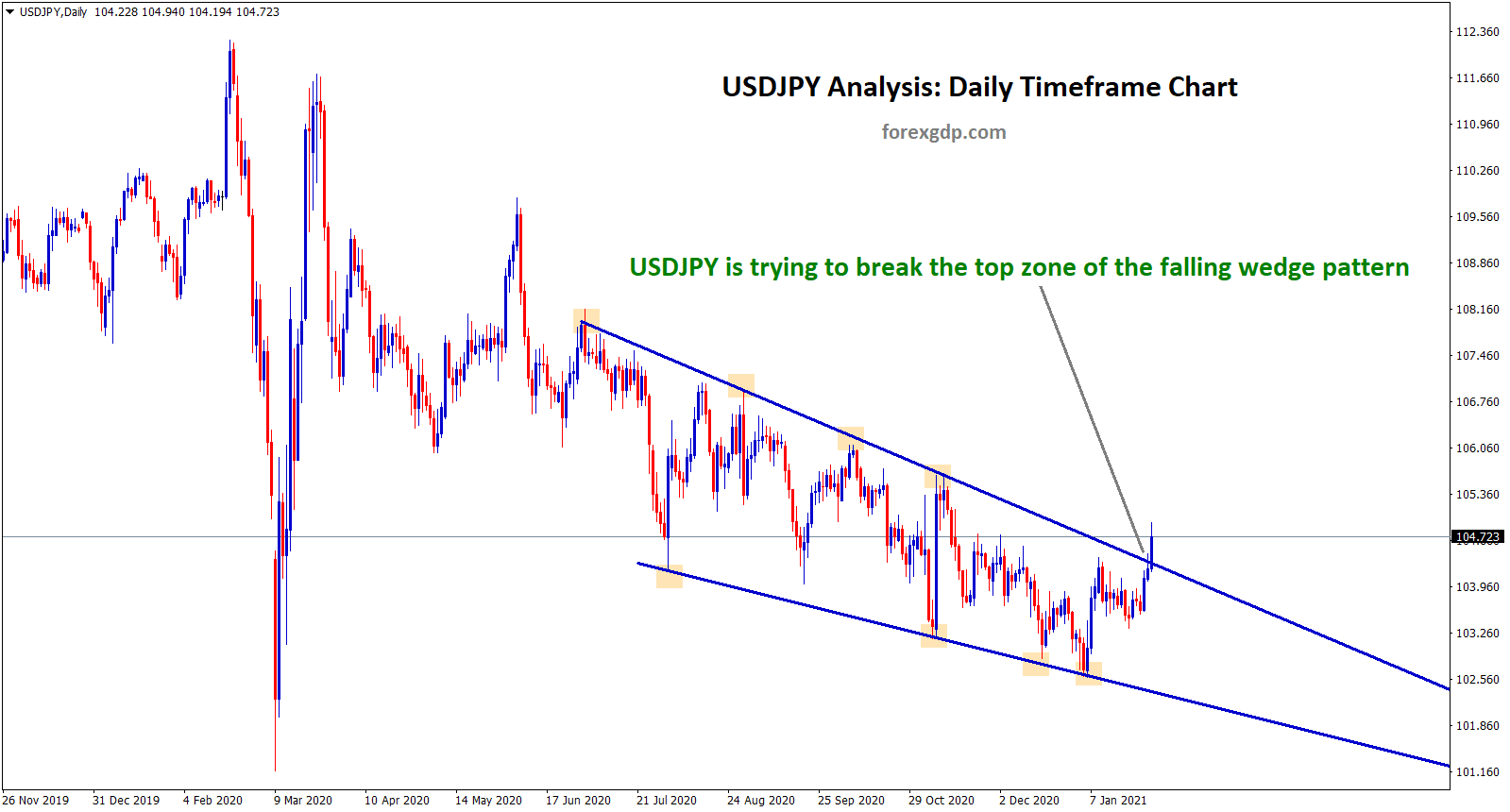 1 usdjpy breaking the top zone of the falling wedge pattern