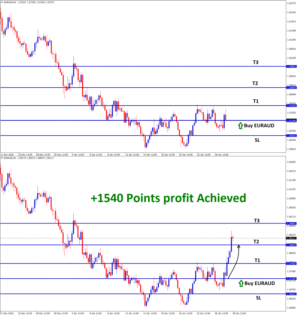 1540 points reach in euraud buy