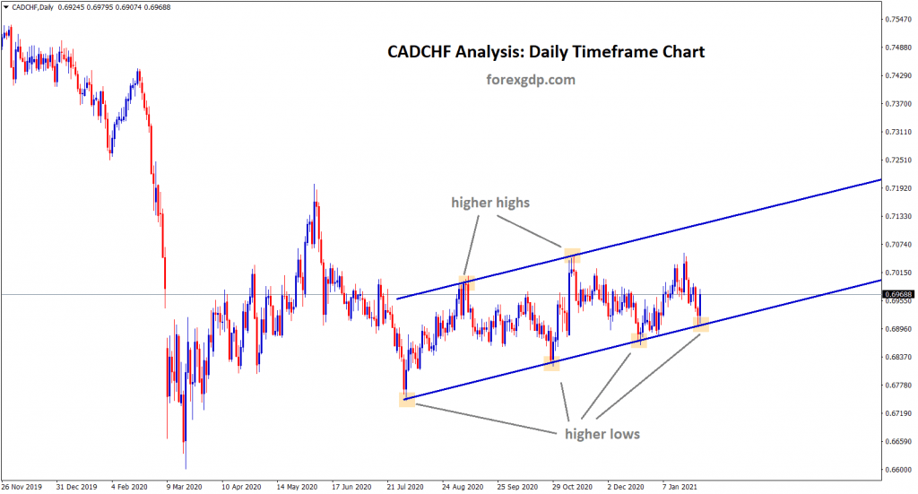 2 cadchf uptrend range analysis d1 chart