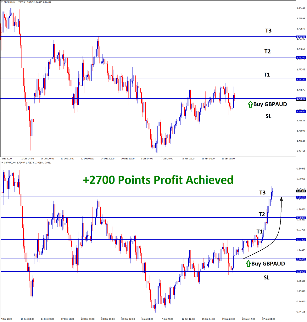 2700 points reached in gbpaud buy
