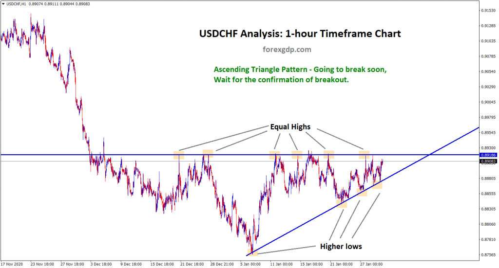 3 usdchf ascending triangle going to break soon