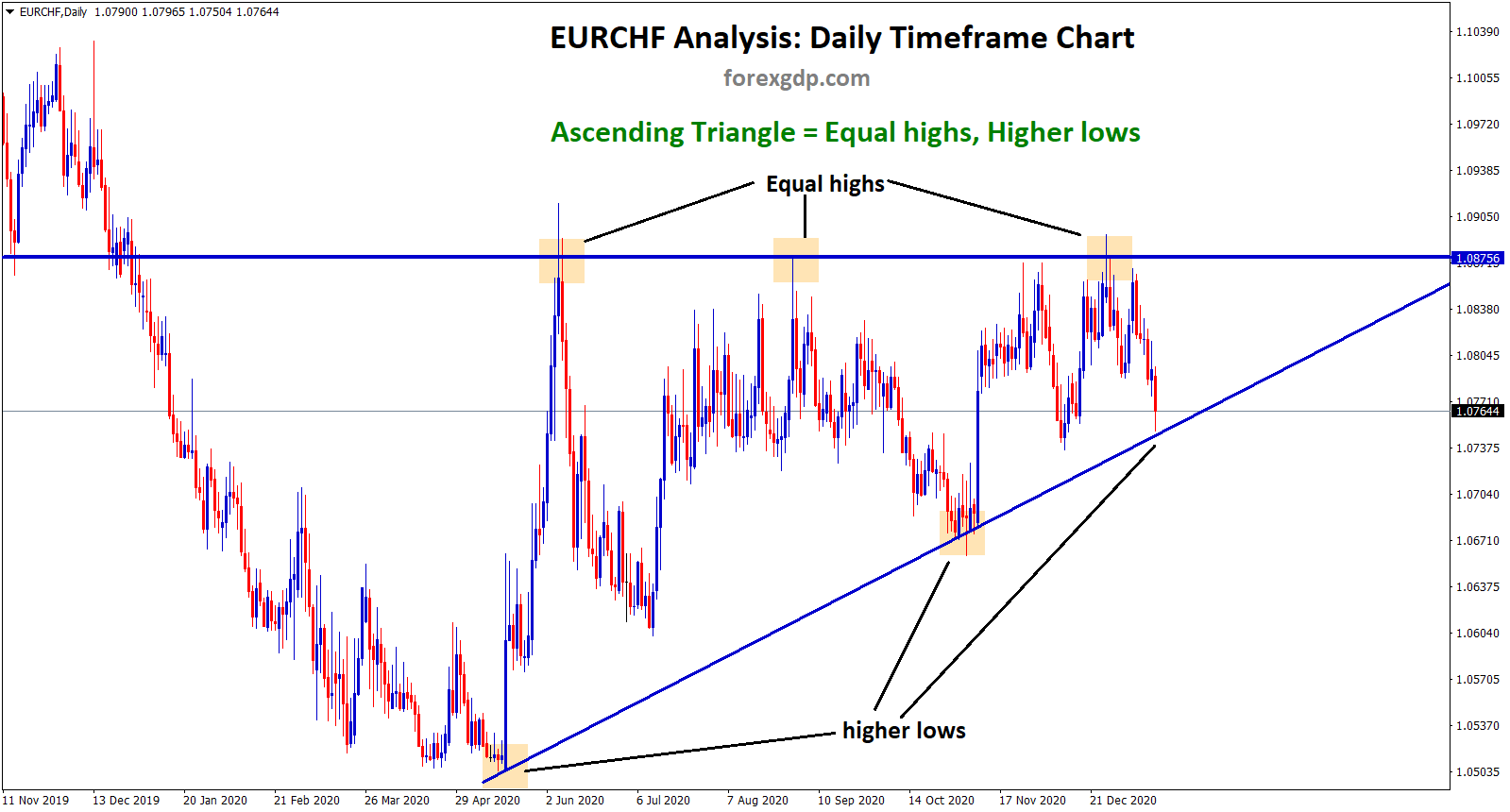 EURCHF Ascending Triangle pattern 1