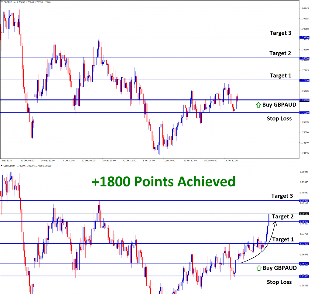 GBPAUD achieved 1800 points profit