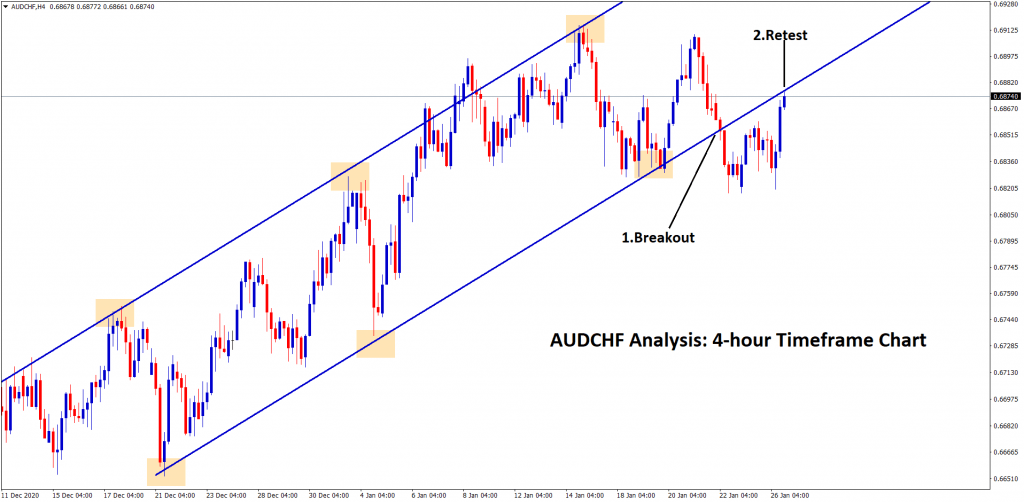 audchf breakout and retest chart