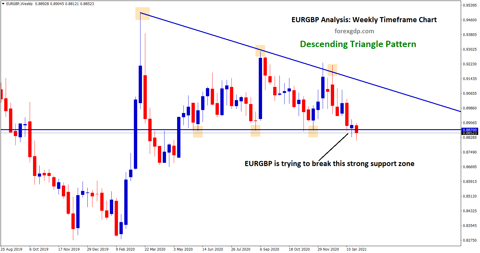 descending triangle pattern going to break in eurgbp w1 chart