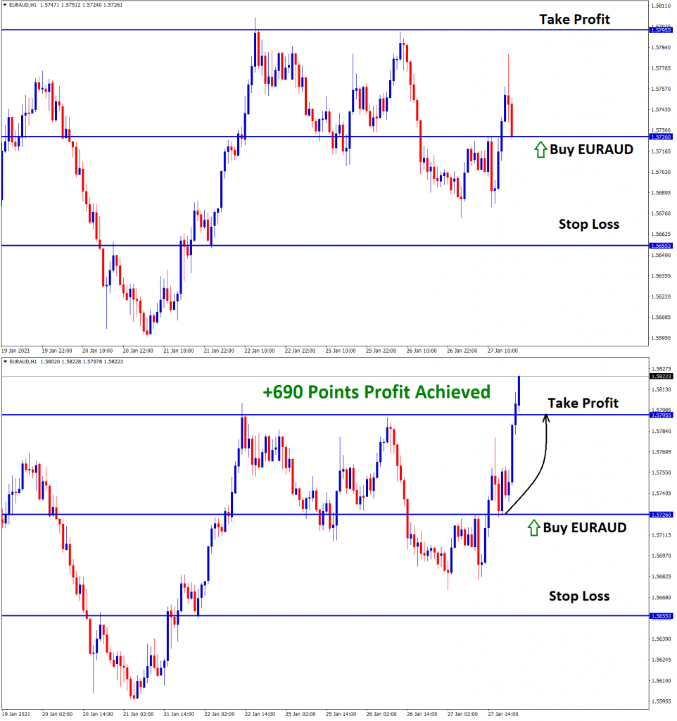 euraud reach tp in buy signal