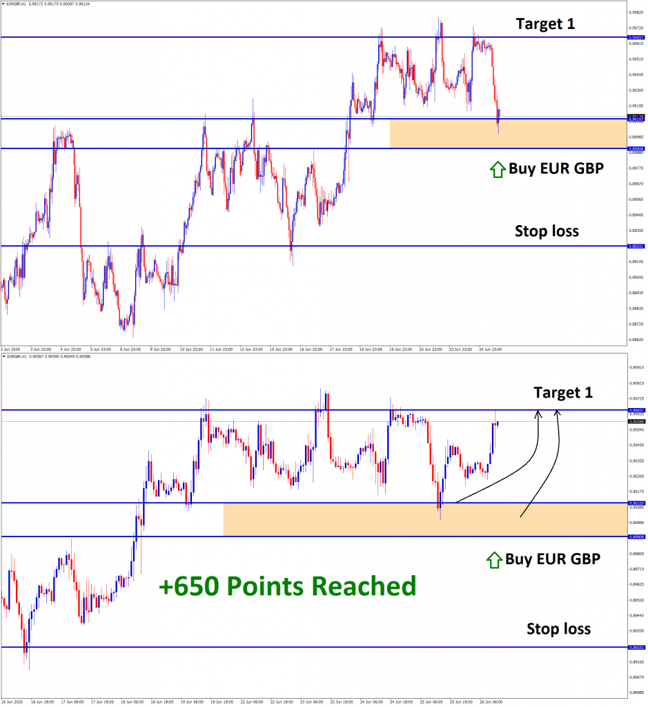 eurgbp reached 650 points
