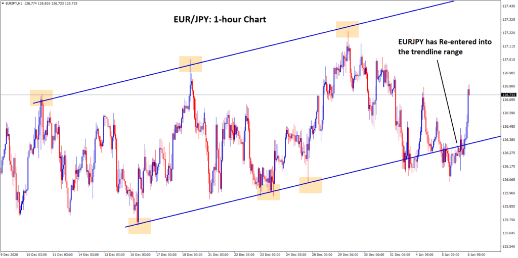 eurjpy re entered into the trendline range