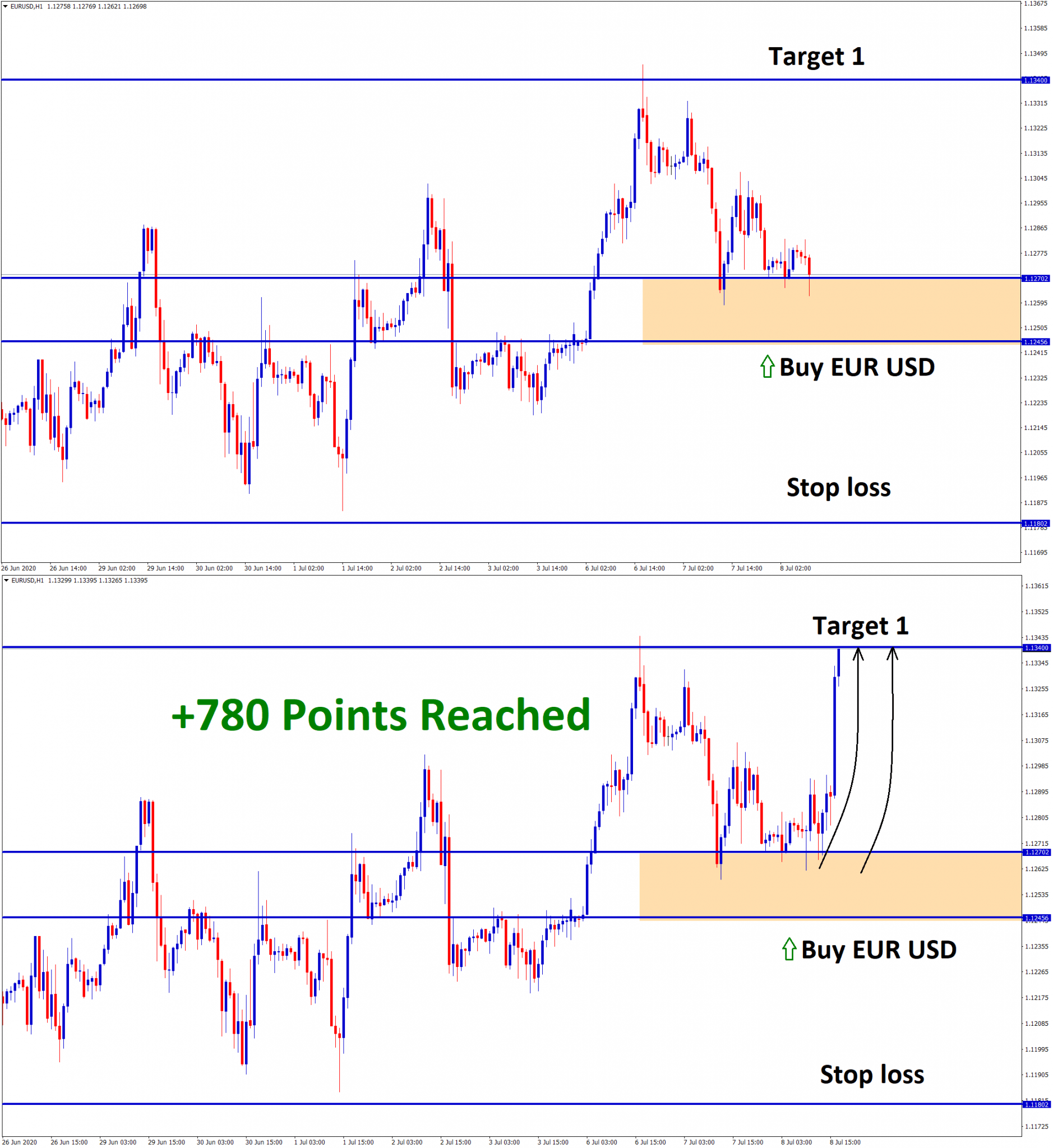 eurusd 780 points reached
