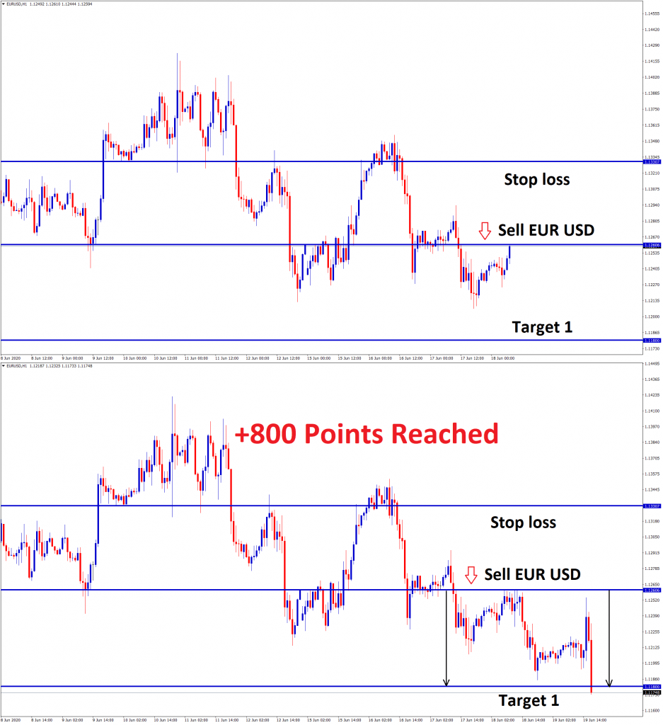 eurusd 800 points recahed