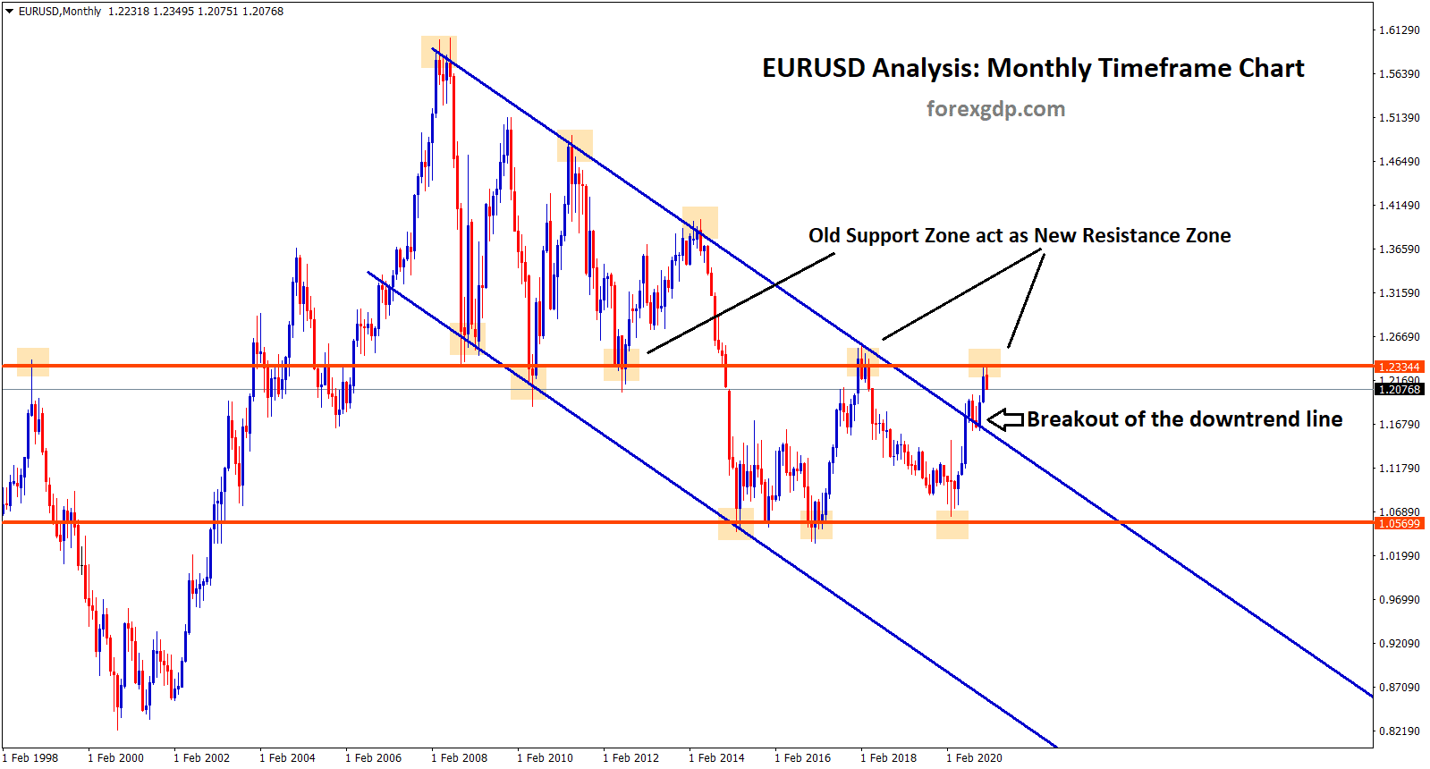 eurusd breakout of the downtrend old support act as new resistance zone