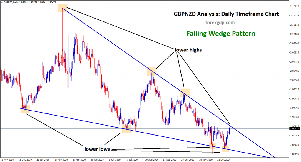 falling wedge formed in gbpnzd