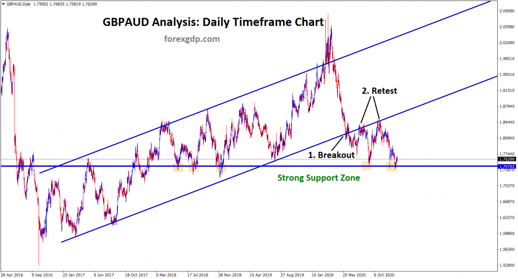 gbpaud at the strong support breaking the uptrend line