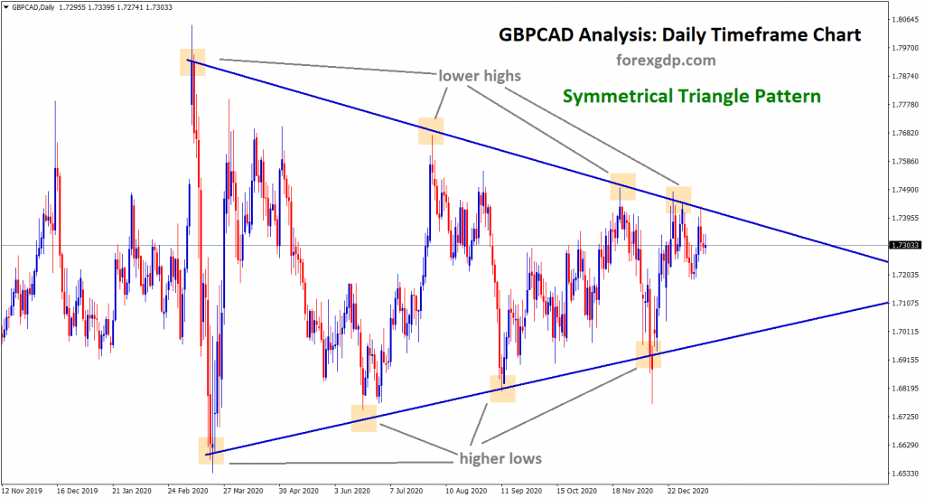 gbpcad analysis daily timeframe symmetrical triangle