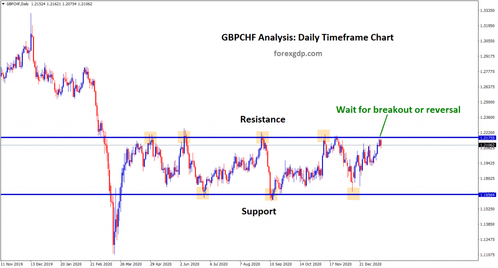 gbpchf at the resistance level in the daily chart
