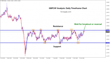 gbpchf at the resistance level in the daily chart