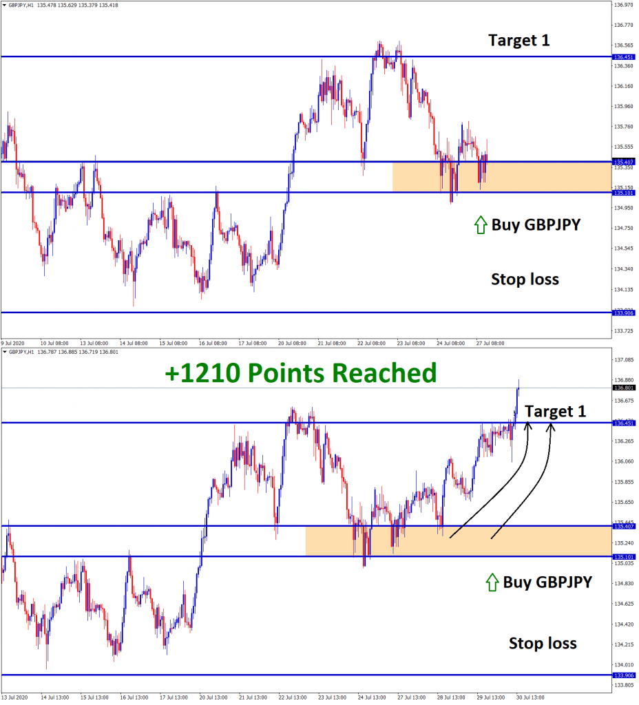 gbpjpy 1210 points tp1 achieved