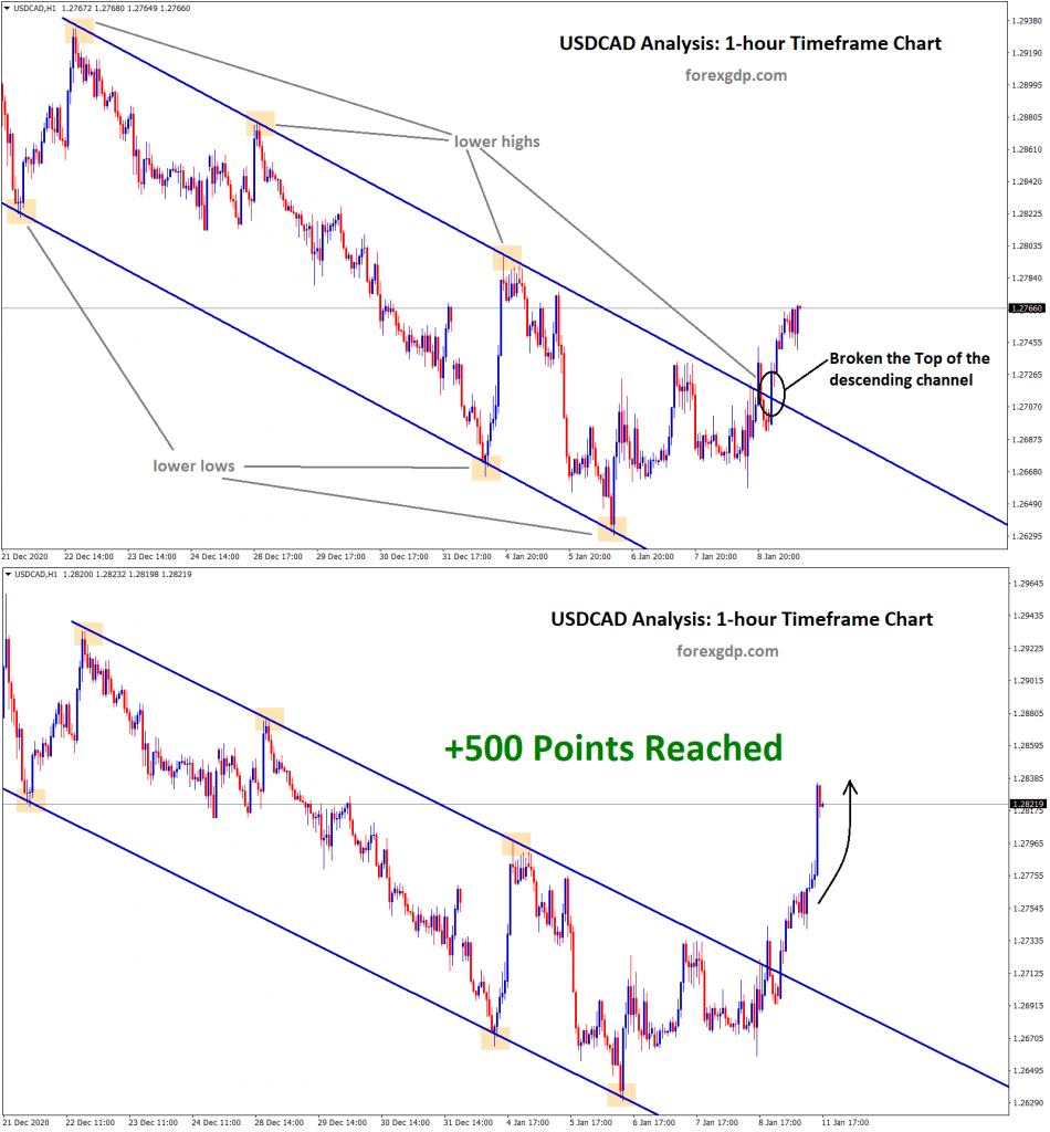 usdcad reach 50 pips profit after channel breakout