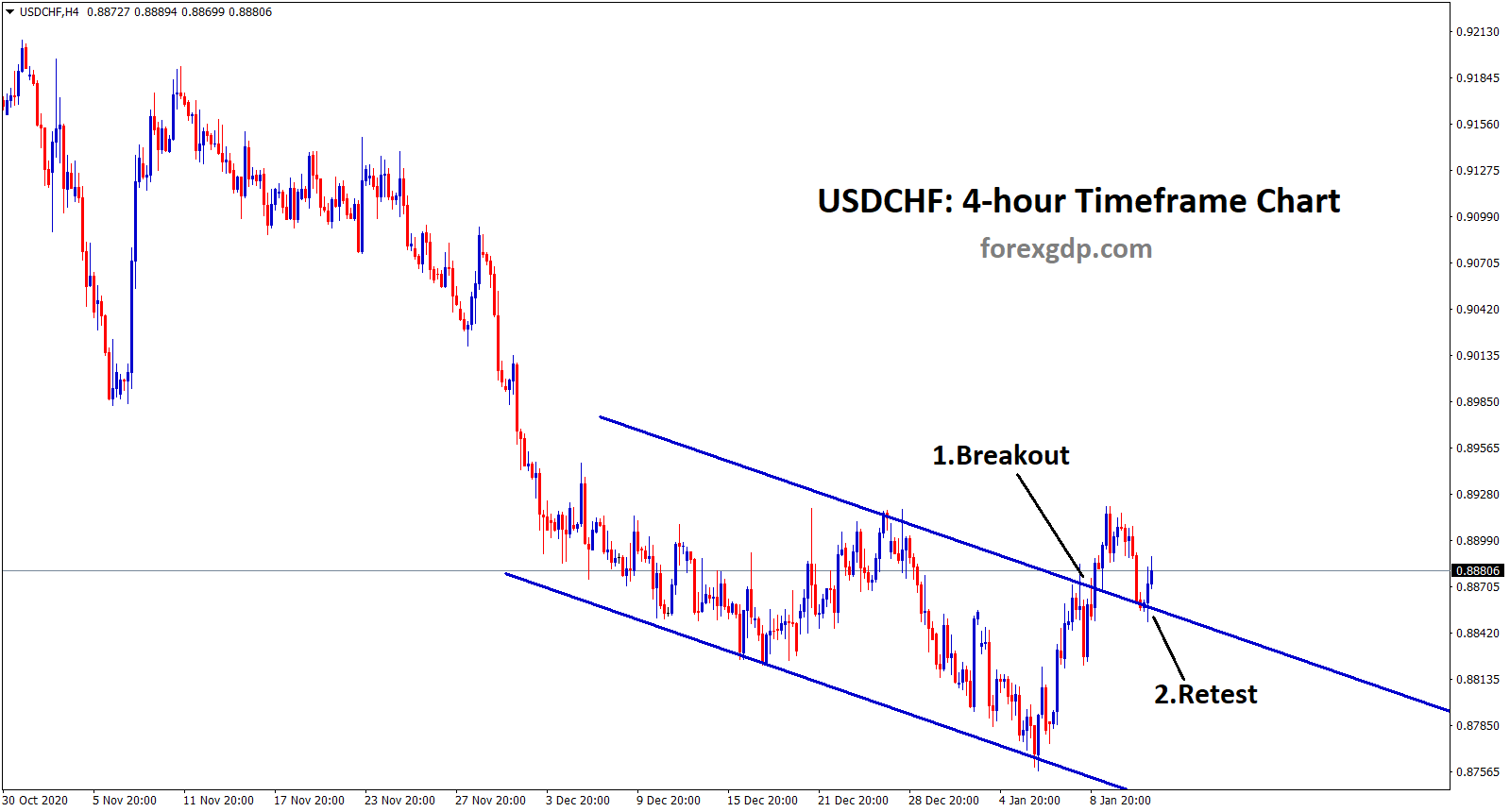 usdchf broken the top and retesting the range