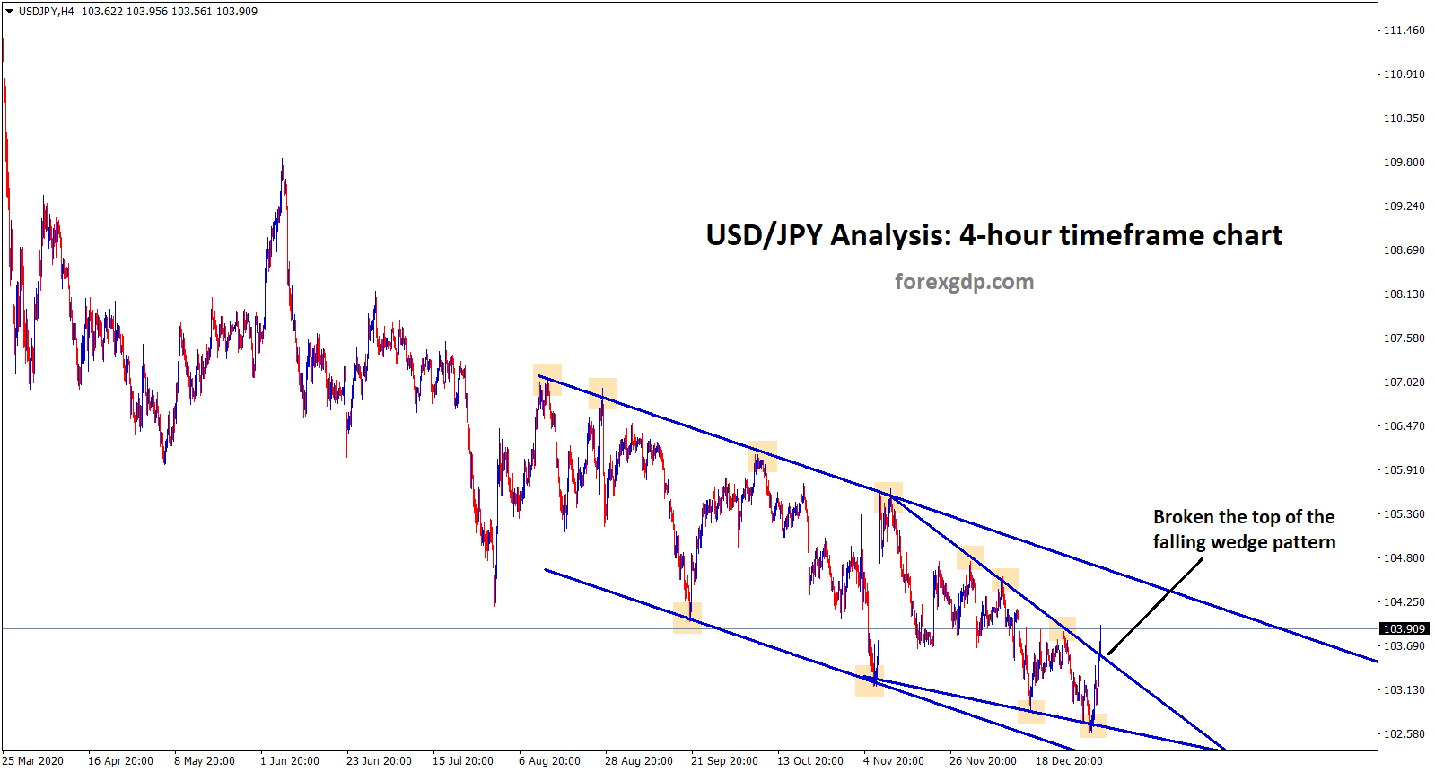 usdjpy broken the top of the falling wedge and going to move to lower high of channel