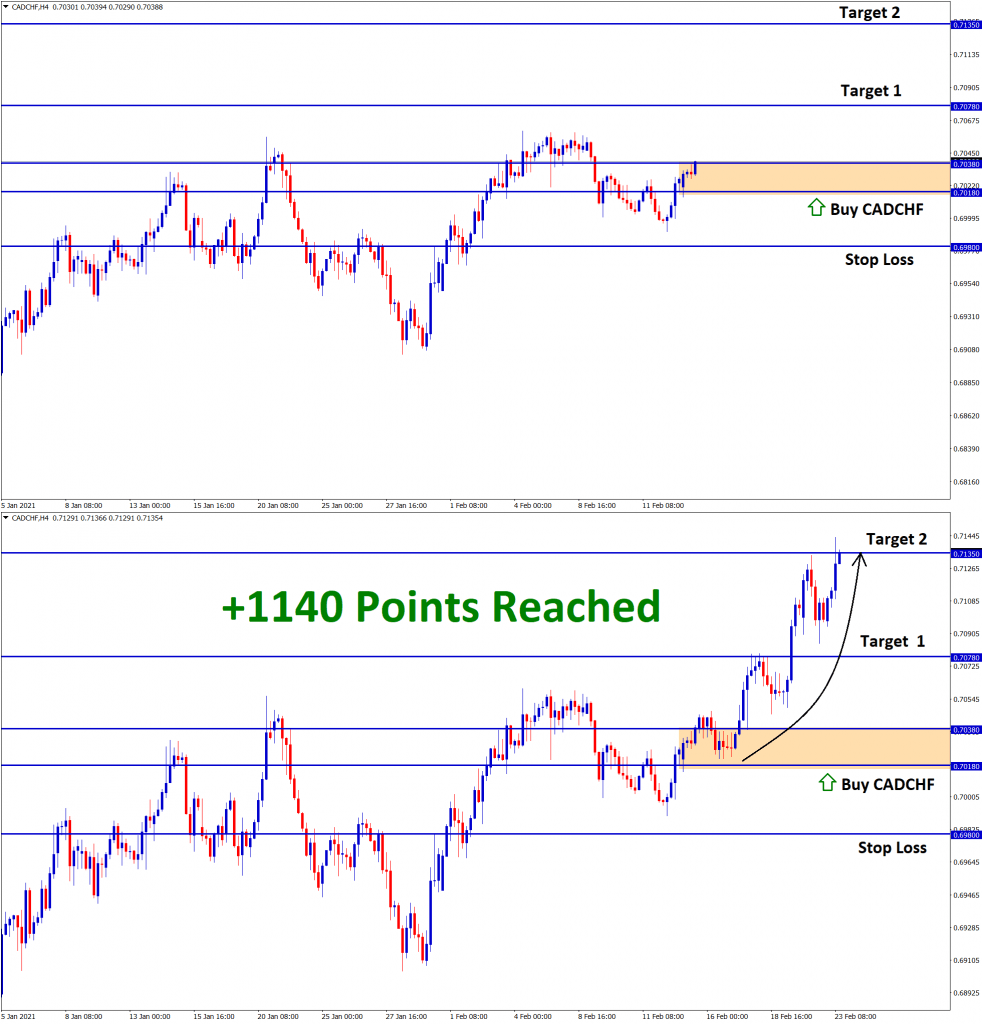 1140 Point Reached in CADCHF T2