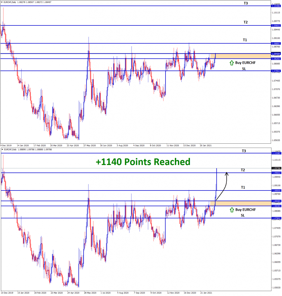 1140 points reached in EURCHF Buy signal